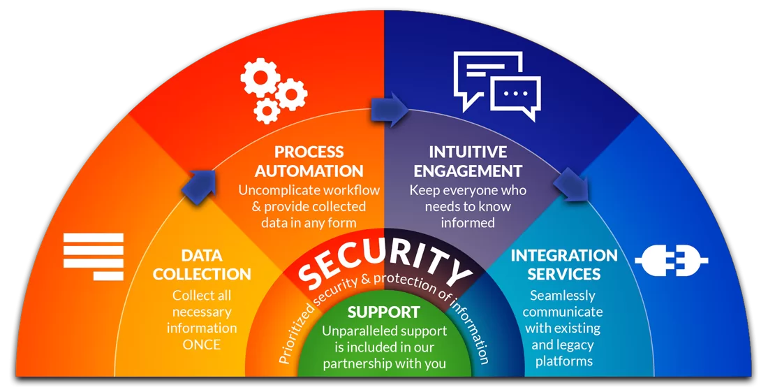 Intelliworx secure automation framework showing data collection, process automation, intuitive engagement, and integration services with built-in support and information security