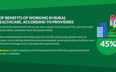 Providers identify the top benefits of working in rural healthcare [infographic]