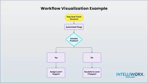The benefits of workflow visualization