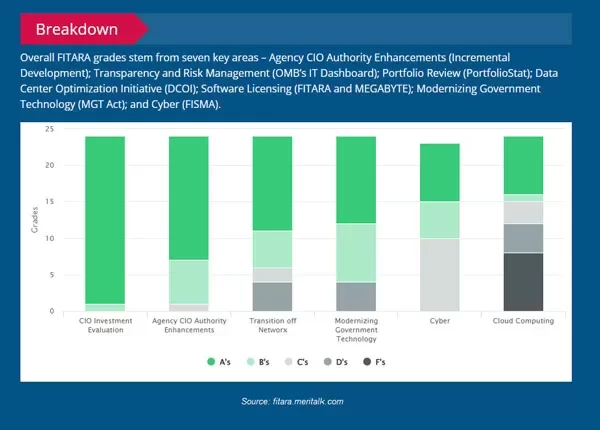 FITARA 180 scorecard shows promise 