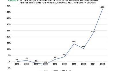 Healthcare physician productivity has skyrocketed