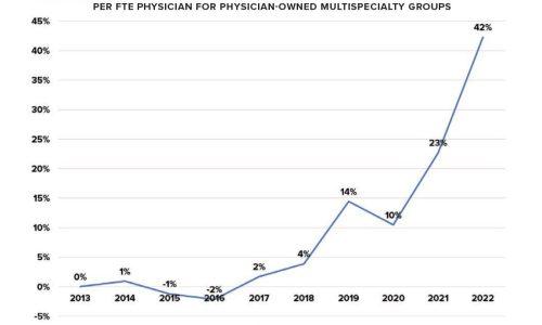 Healthcare Physician Productivity Has Skyrocketed Healthcare physician productivity has skyrocketed