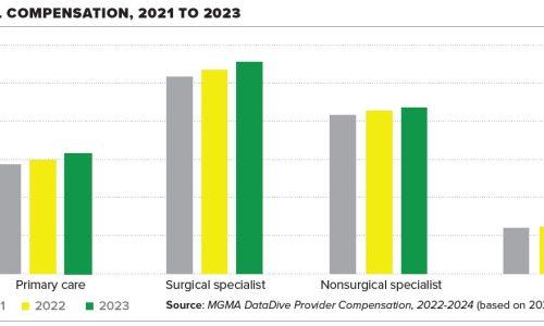 Provider Compensation Aaps See the Biggest Jump in Pay Provider compensation AAPs see the biggest jump in pay