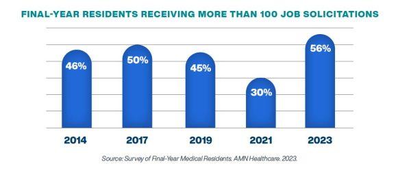 Final year residents receiving more than 100 job solicitations