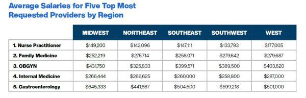 Average Salaries by Region