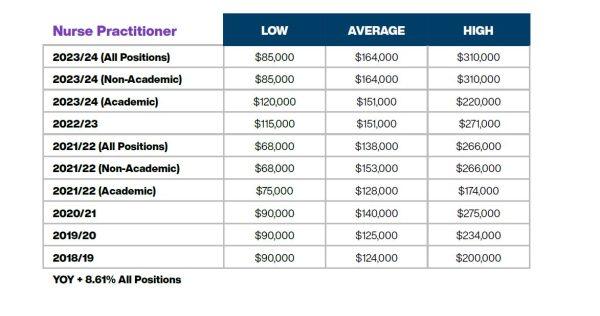 Nurse practitioner compensation