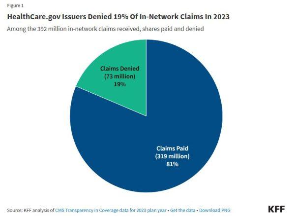 Healthcaregov issuers denied 19 of in network claims in 2023