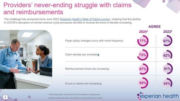 Providers' never-ending struggle with claims and reimbursements