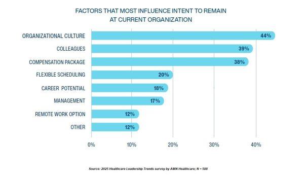 Culture leads to better retention AMN Survey