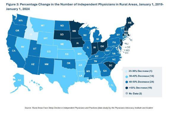 39 different states have seen the number of independent medical practices drop by double digit percentages