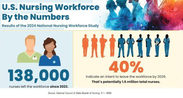 NCSBN survey on nurses
