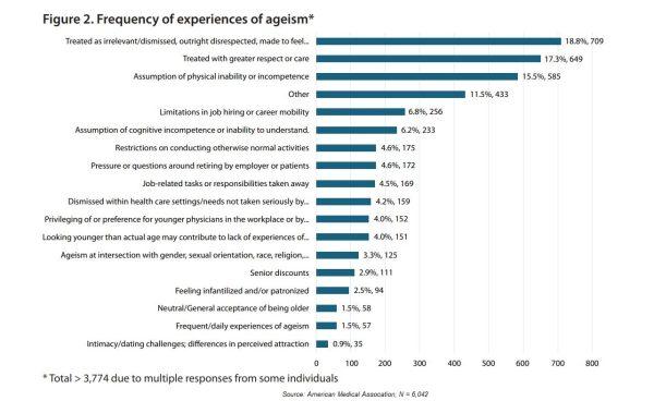 About 19 of MDs over the age of 65 experience ageism