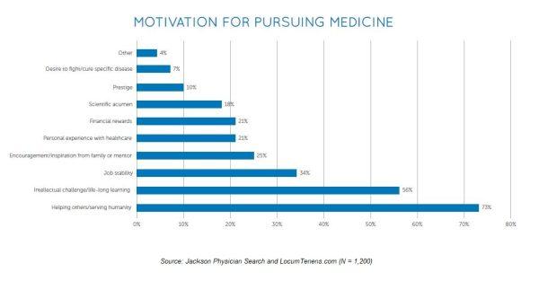 Motivations For Getting Into Medicine