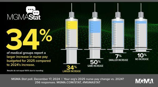 One third of healthcare employers are boosting nursing compensation