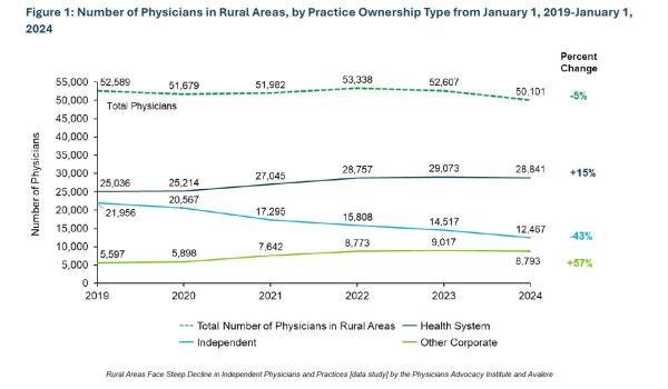 study depicts data showing the decline of rural physicians and practices