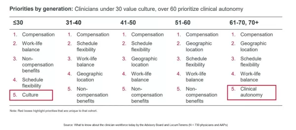 Clinicians under 30 value culture over 60 prioritize clinical autonomy