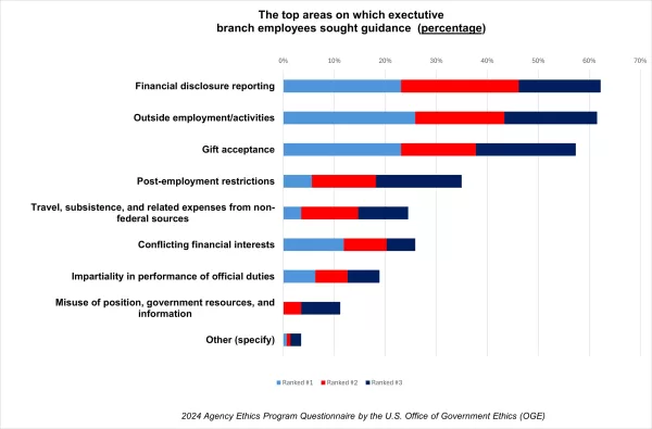 The top areas on which exectutive branch employees sought guidance - percentage
