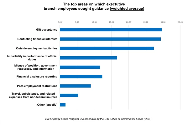 The top areas on which exectutive branch employees sought guidance - weighted average