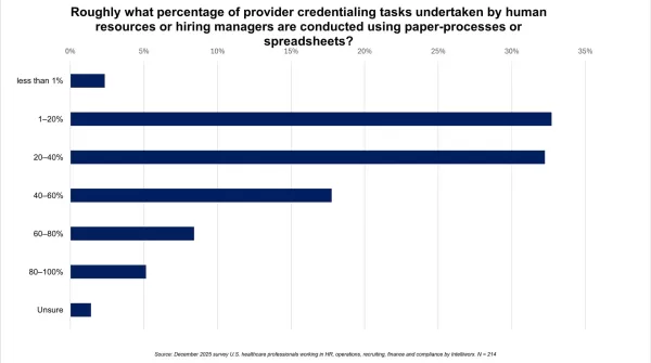 What percentage of credentialing tasks are completed manually?