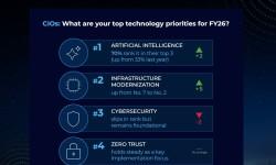 What are your top technology priorities for FY26? (source: MeriTalk)