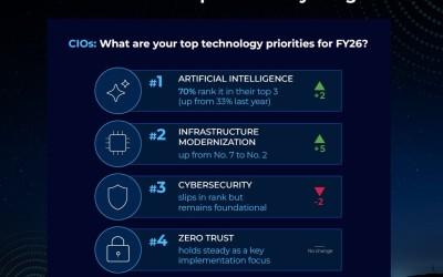 What are your top technology priorities for FY26? (source: MeriTalk)