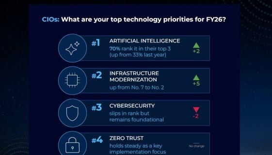 What are your top technology priorities for FY26? (source: MeriTalk)