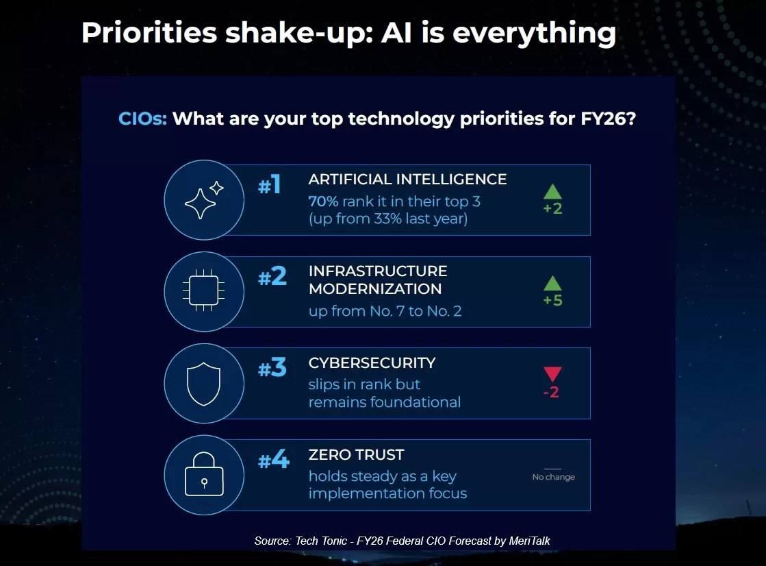 What are your top technology priorities for FY26? (source: MeriTalk)