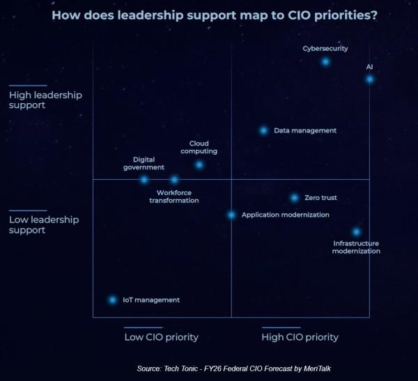 How does leadership support map to CIO priorities?