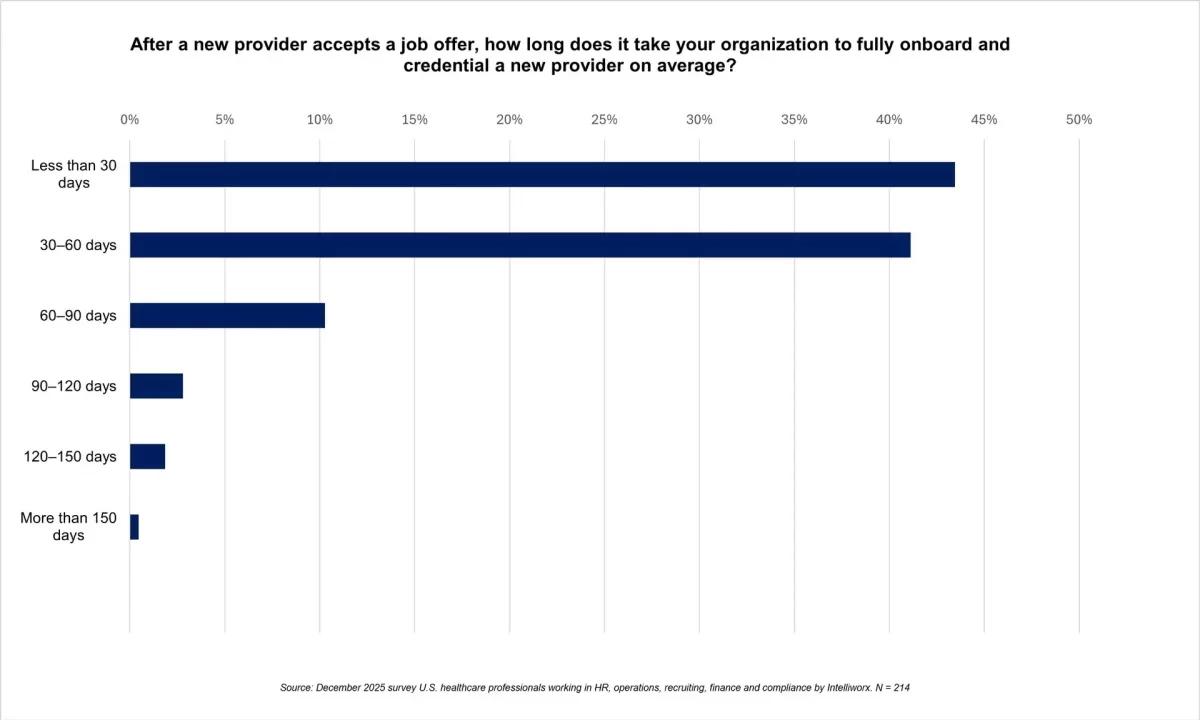 How long on average does it take to credential a provider in 2026?