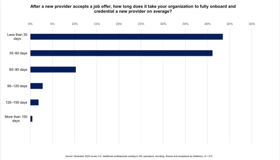 How long on average does it take to credential a provider in 2026?