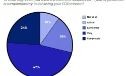 Federal CDO-CIO relationships are driving a data-centric culture