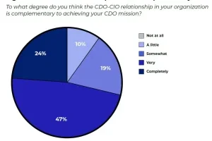 Federal CDO-CIO relationships are driving a data-centric culture