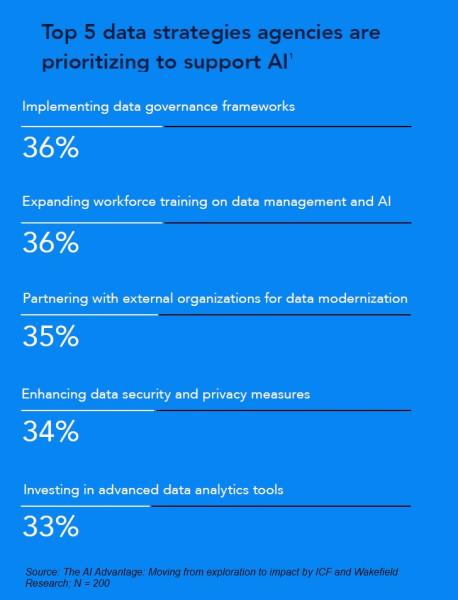 Top 5 Data Strategies Agencies Are Prioritizing to Support AI