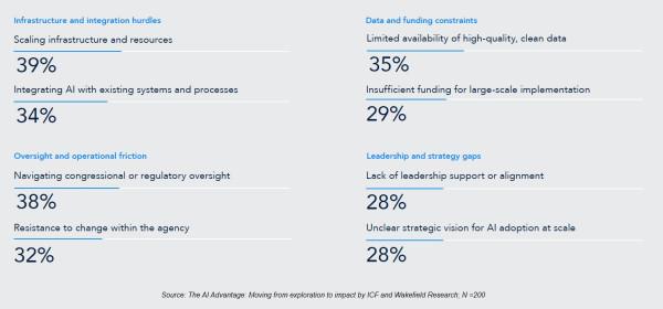The barriers to scaling AI aren’t all technical