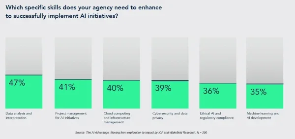 Specific skills government agencies need for AI