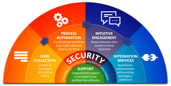 Intelliworx secure automation framework showing data collection, process automation, intuitive engagement, and integration services with built-in support and information security