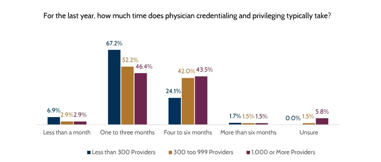 Credentialling and Privileging Takes 1 3 Months