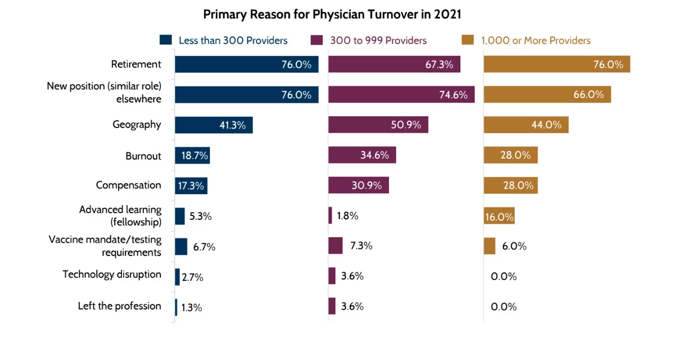 Reasons Providers Leave are Retirement and Compensation