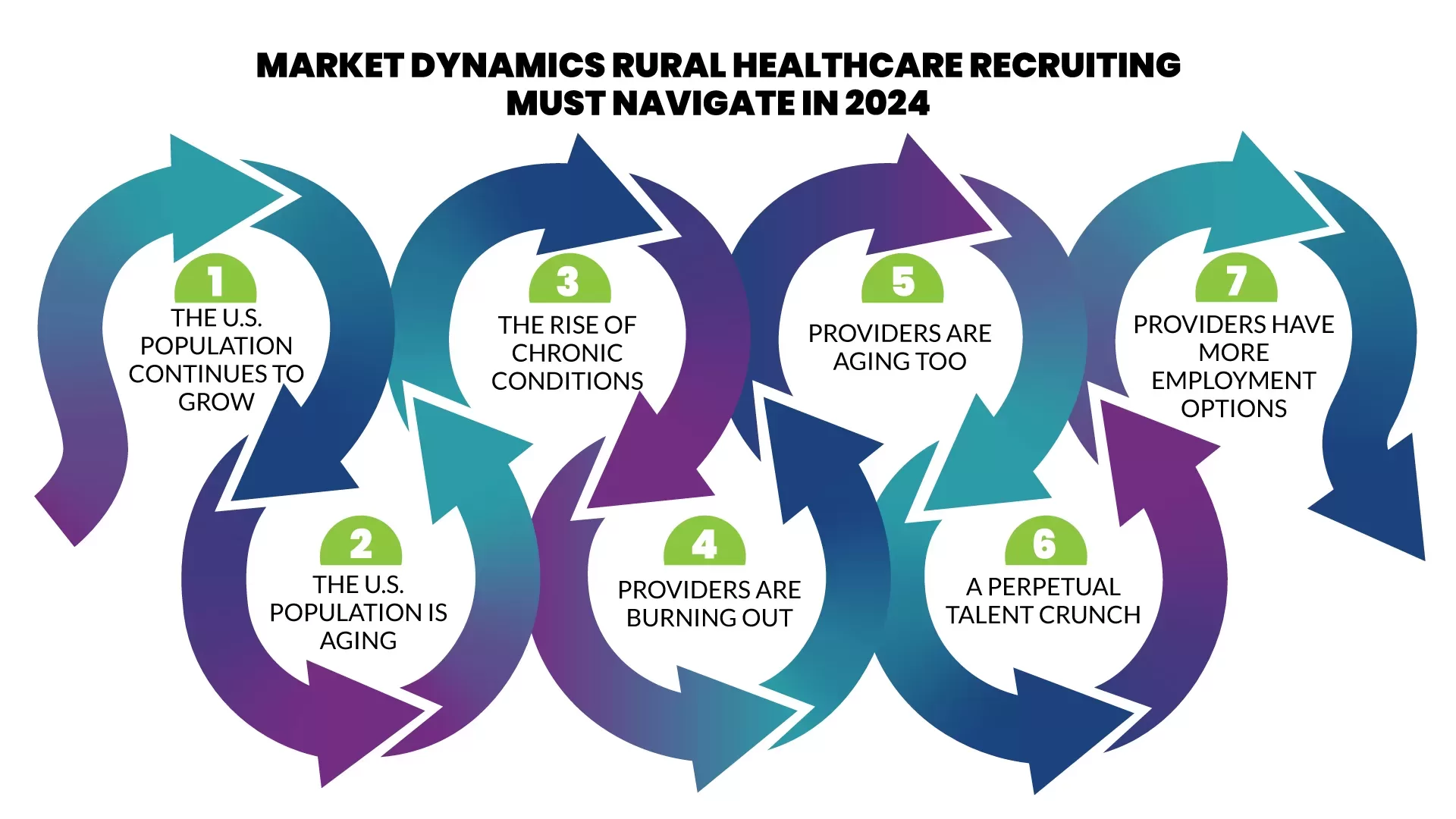 Visual Representation of 7 market dynamics rural healthcare recruiting must navigate in 2024