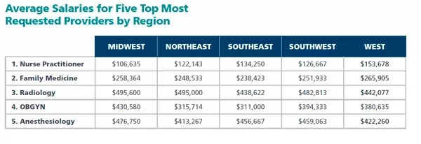 Provider salary ranges and averages