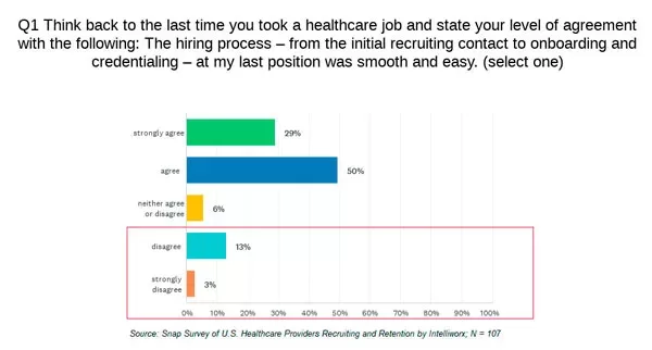 Was the hiring process smooth and easy Healthcare providers will refuse a job offer if the recruiting experience is poor