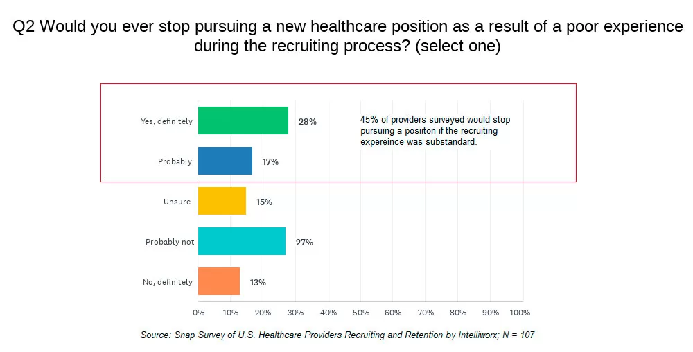 Would you stop pursuing a position because of a poor recruiting experience? - Healthcare providers will refuse a job offer if the recruiting experience is poor