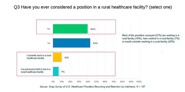 Have you ever considered a position in a rural healthcare facility Healthcare providers will refuse a job offer if the recruiting experience is poor