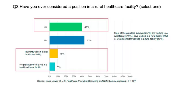Have you ever considered a position in a rural healthcare facility? - Healthcare providers will refuse a job offer if the recruiting experience is poor