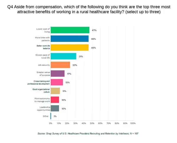 Which are the three most attractive benefits or working in a rural healthcare facility Healthcare providers will refuse a job offer if the recruiting experience is poor