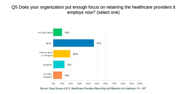 Does your organization put enough focus on retaining healthcare providers? - Healthcare providers will refuse a job offer if the recruiting experience is poor