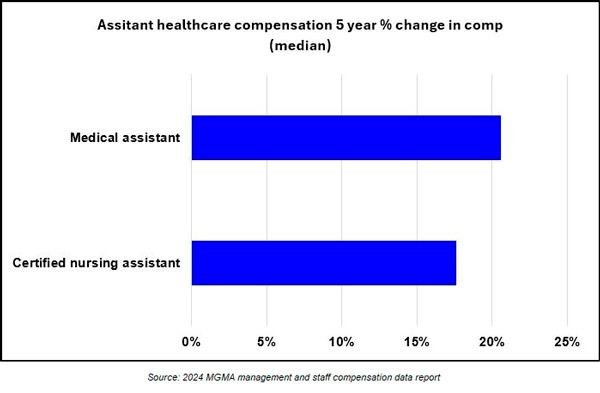 MGMA Assistant Healthcare Compensation