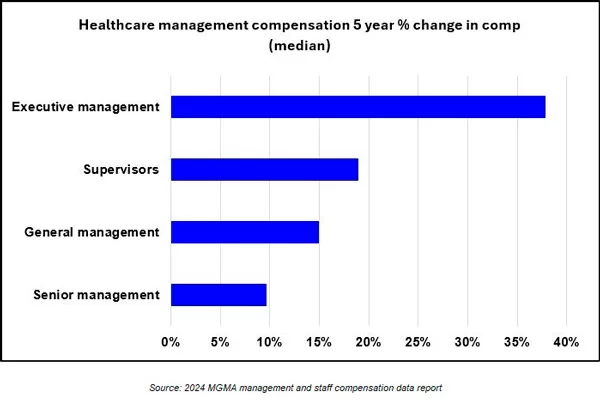 MGMA Healthcare Staff Compensation 