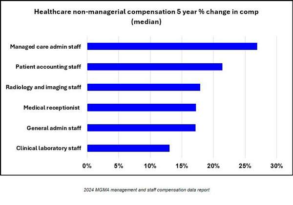 MGMA Non Managerial Compensation