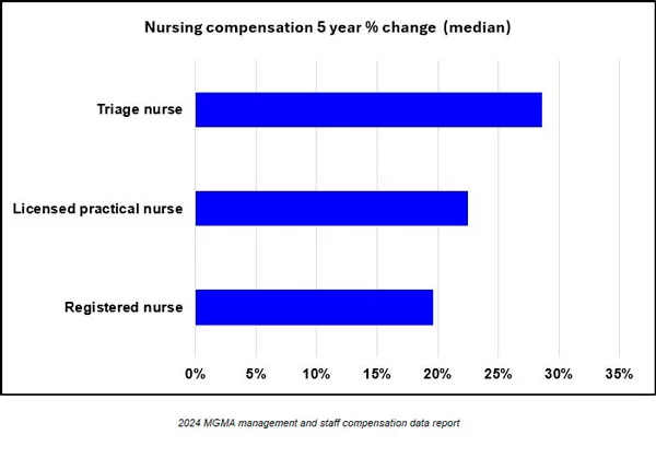 MGMA Nursing Compensation